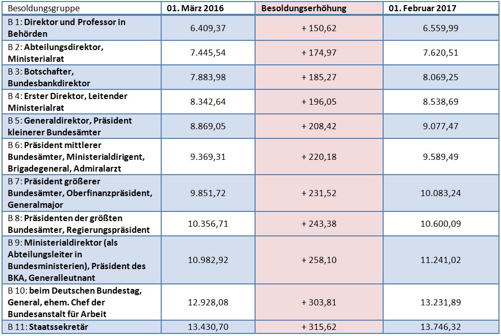 BESOLDUNGSTABELLE NRW PDF